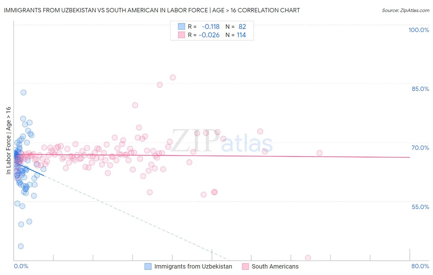 Immigrants from Uzbekistan vs South American In Labor Force | Age > 16