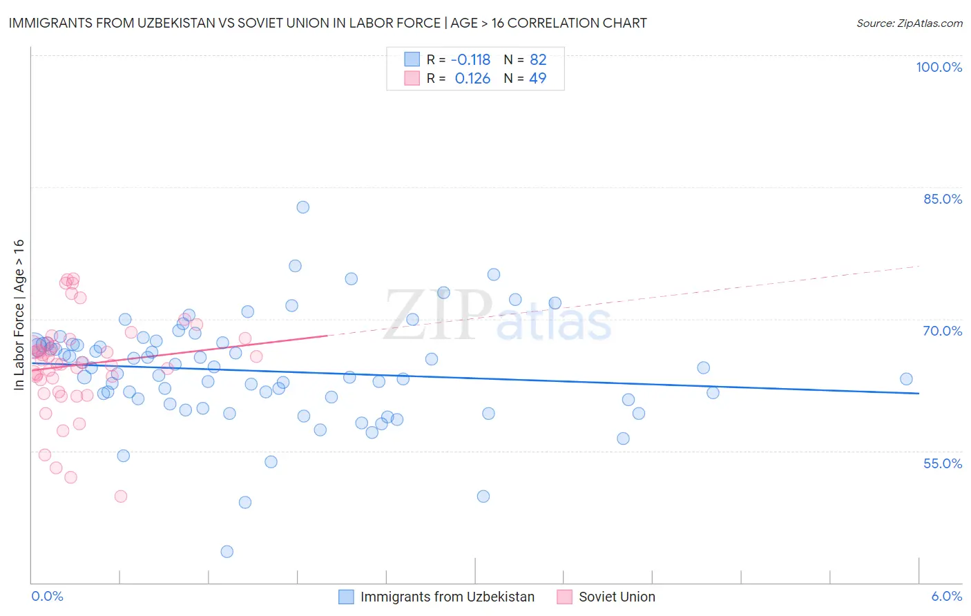Immigrants from Uzbekistan vs Soviet Union In Labor Force | Age > 16