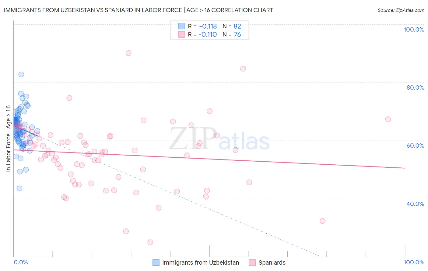 Immigrants from Uzbekistan vs Spaniard In Labor Force | Age > 16