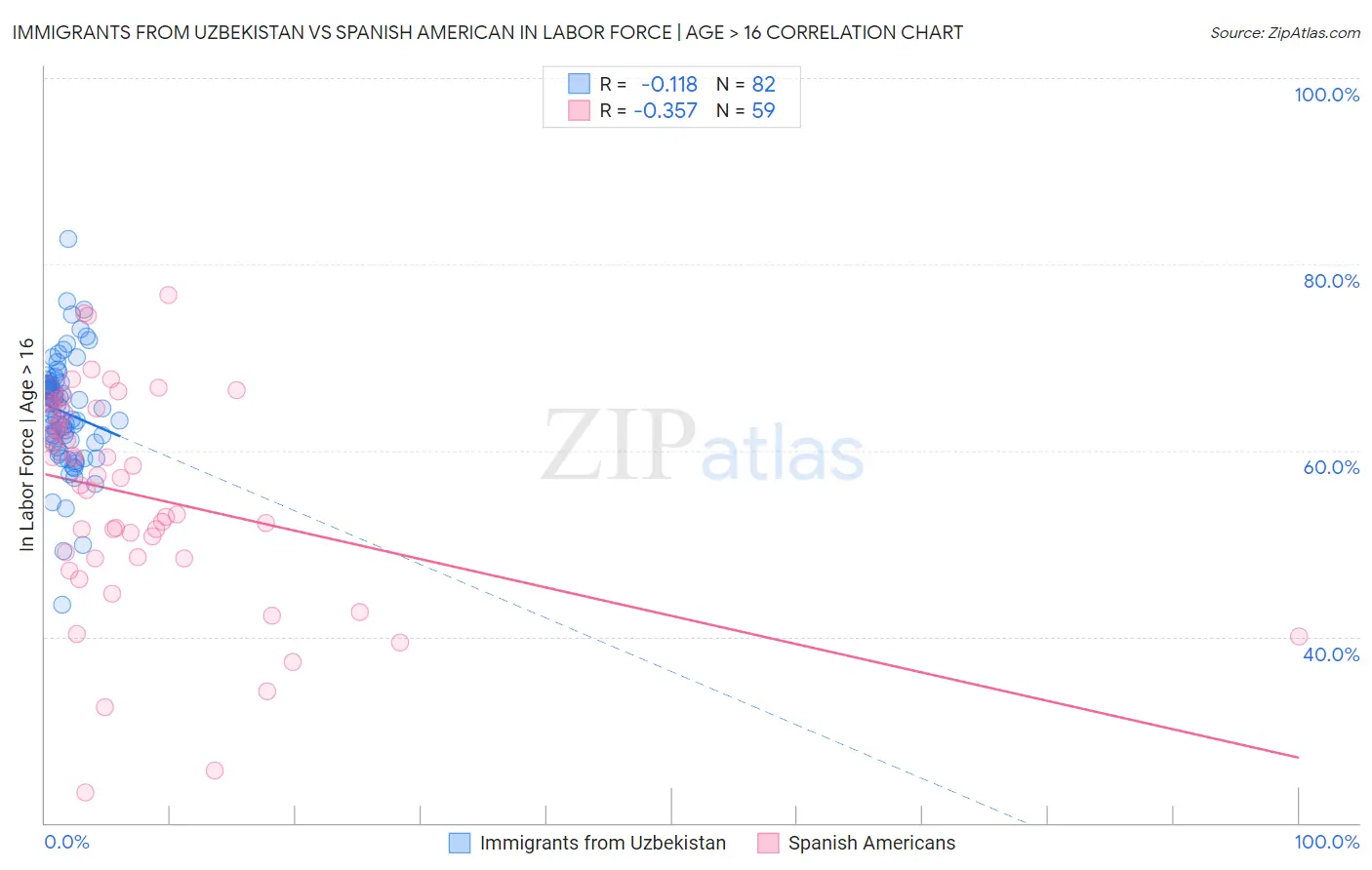 Immigrants from Uzbekistan vs Spanish American In Labor Force | Age > 16
