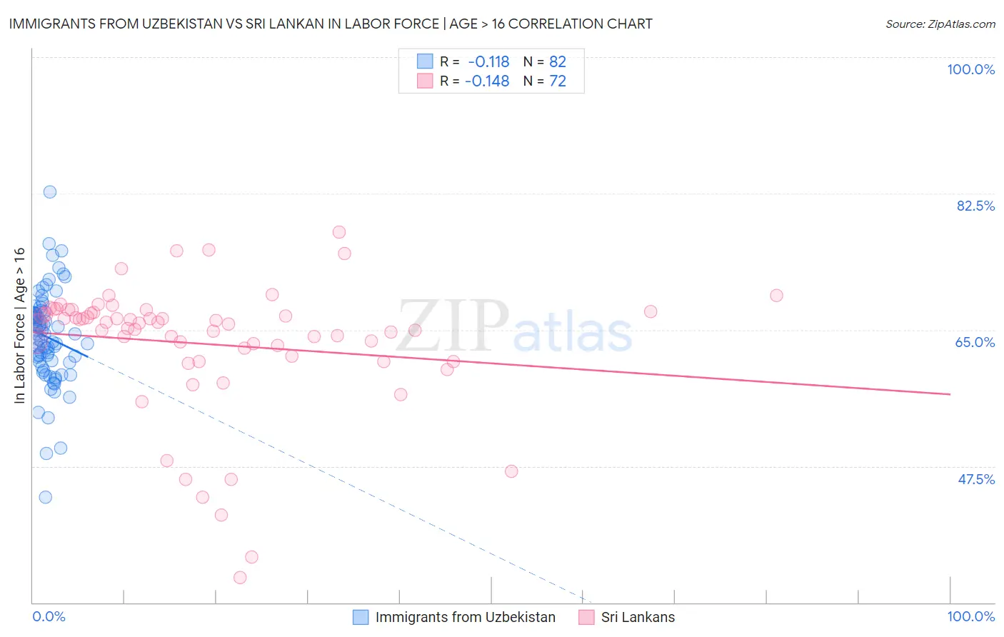 Immigrants from Uzbekistan vs Sri Lankan In Labor Force | Age > 16