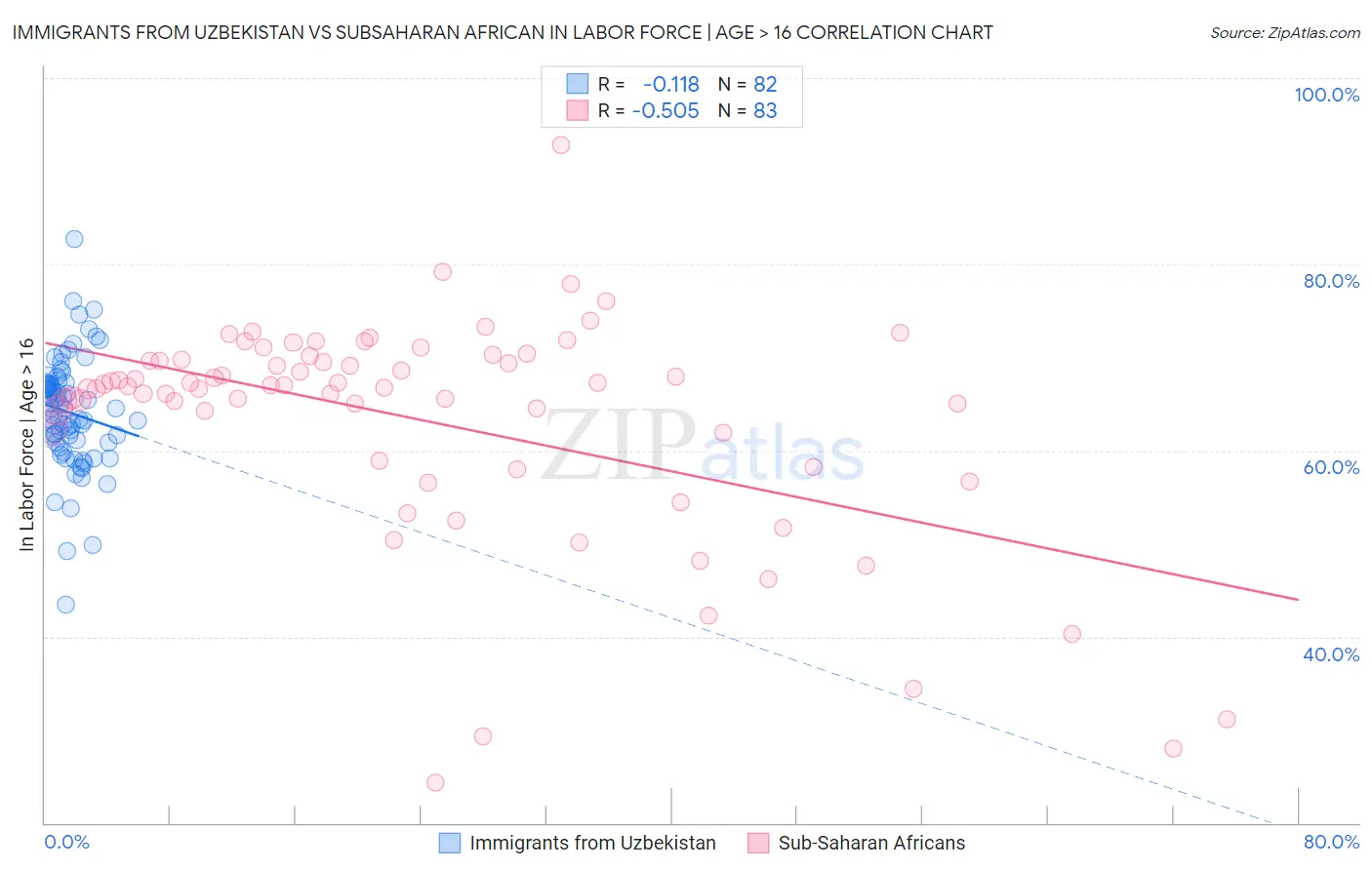 Immigrants from Uzbekistan vs Subsaharan African In Labor Force | Age > 16