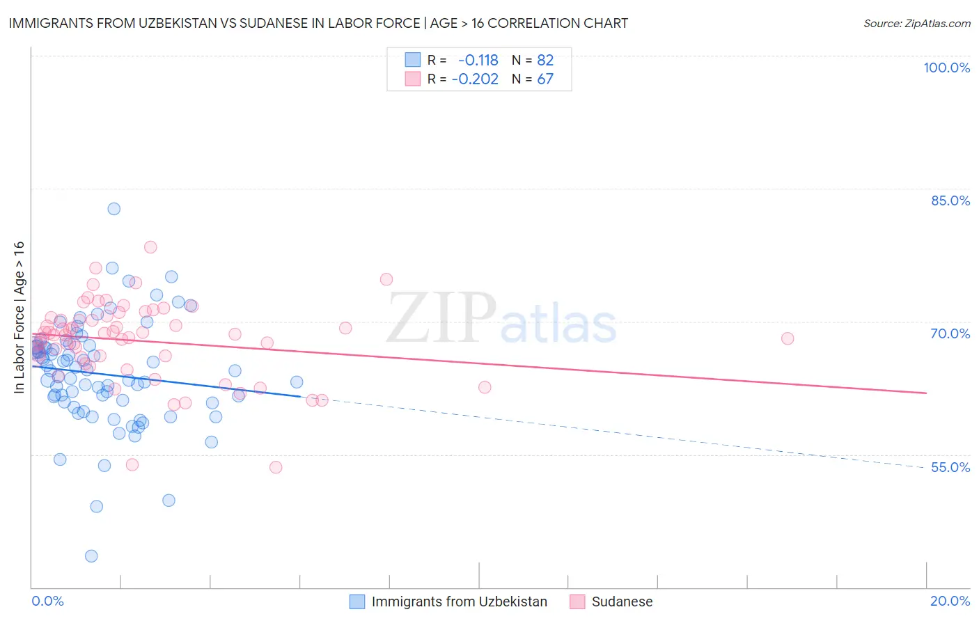 Immigrants from Uzbekistan vs Sudanese In Labor Force | Age > 16