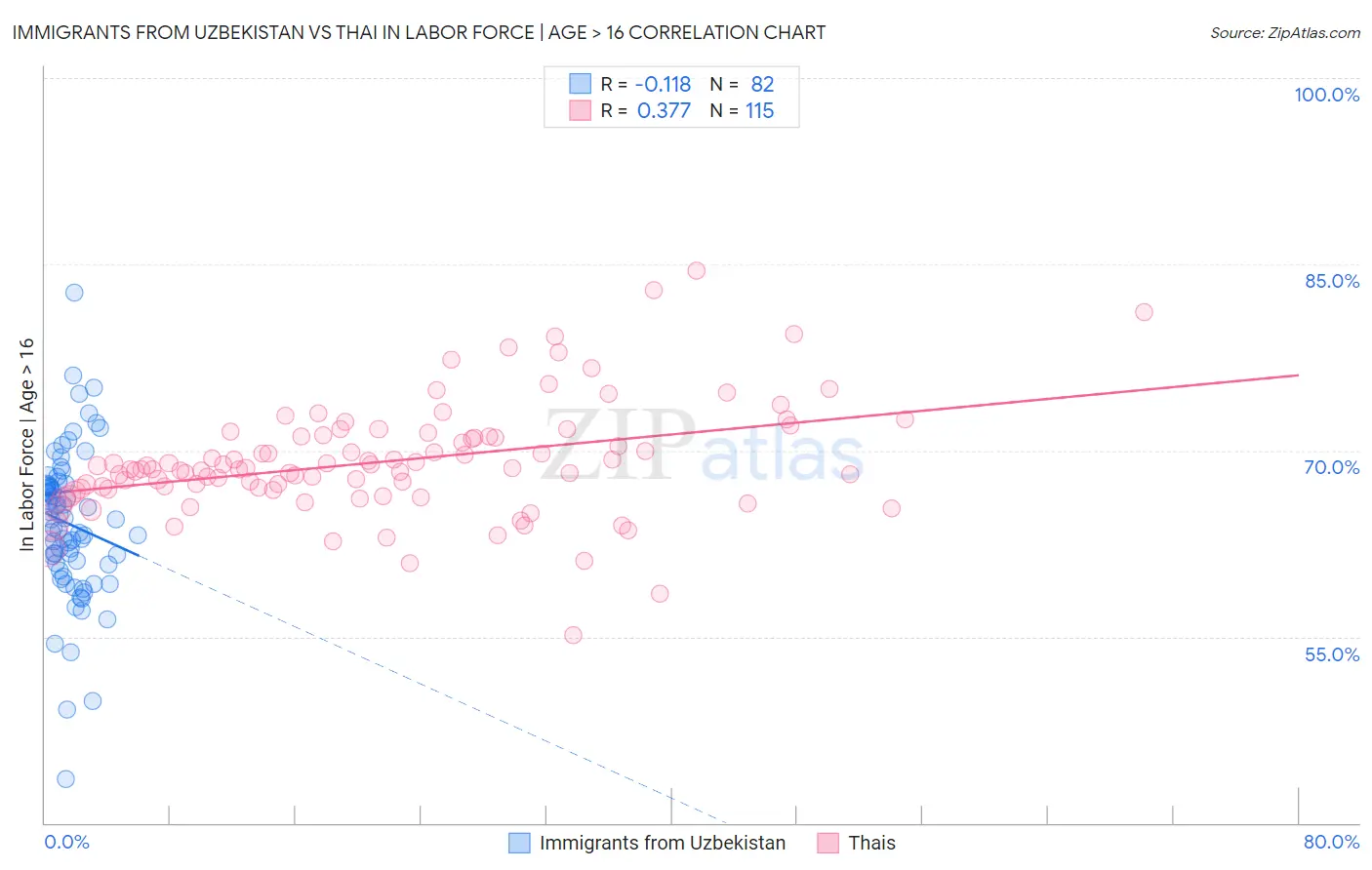 Immigrants from Uzbekistan vs Thai In Labor Force | Age > 16