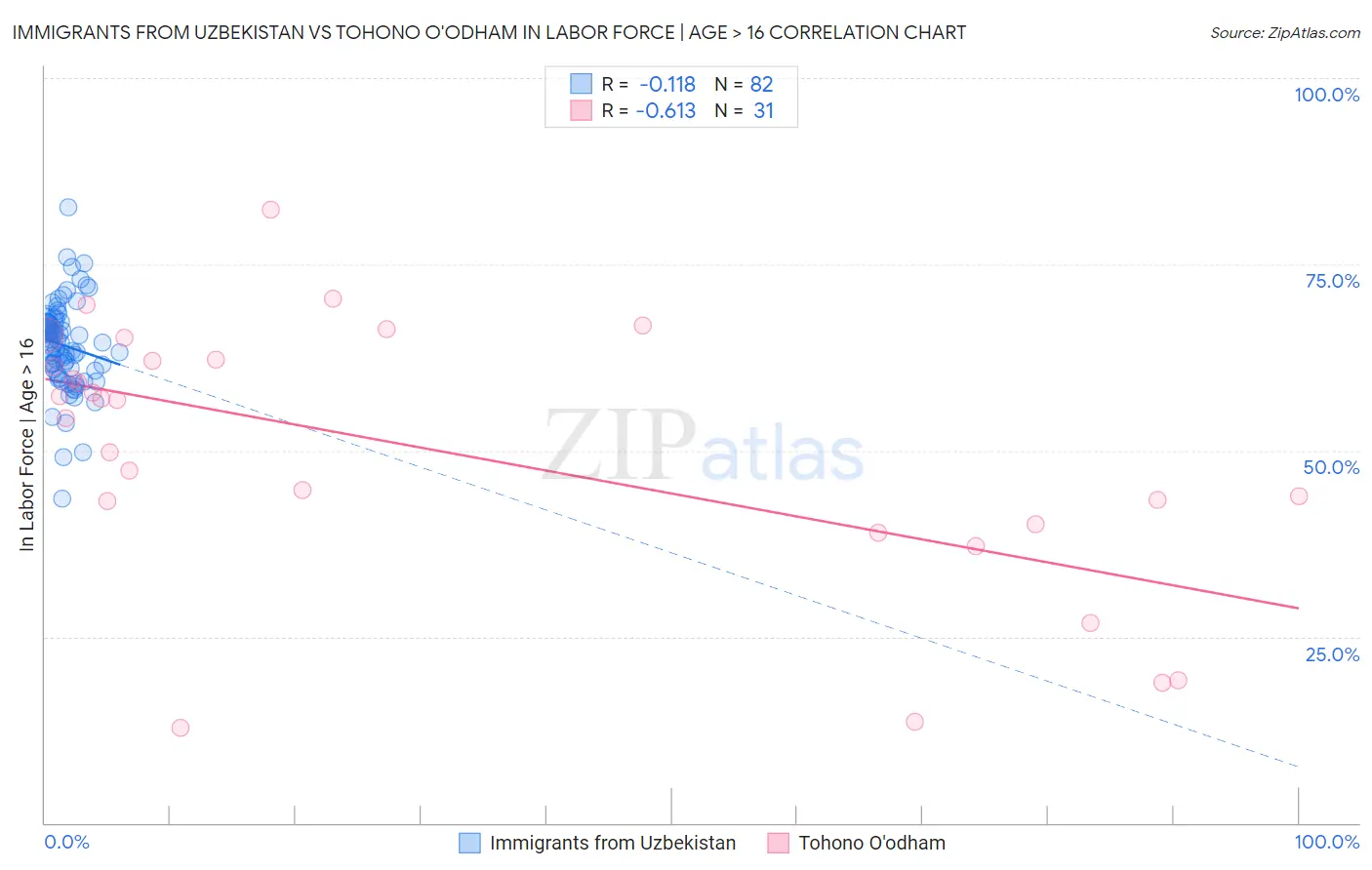 Immigrants from Uzbekistan vs Tohono O'odham In Labor Force | Age > 16