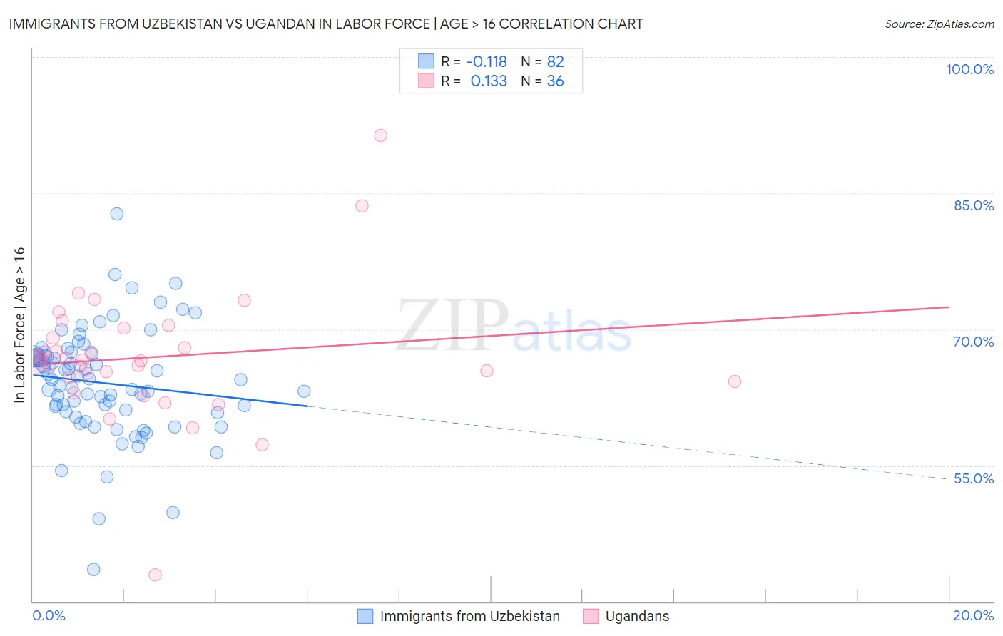 Immigrants from Uzbekistan vs Ugandan In Labor Force | Age > 16