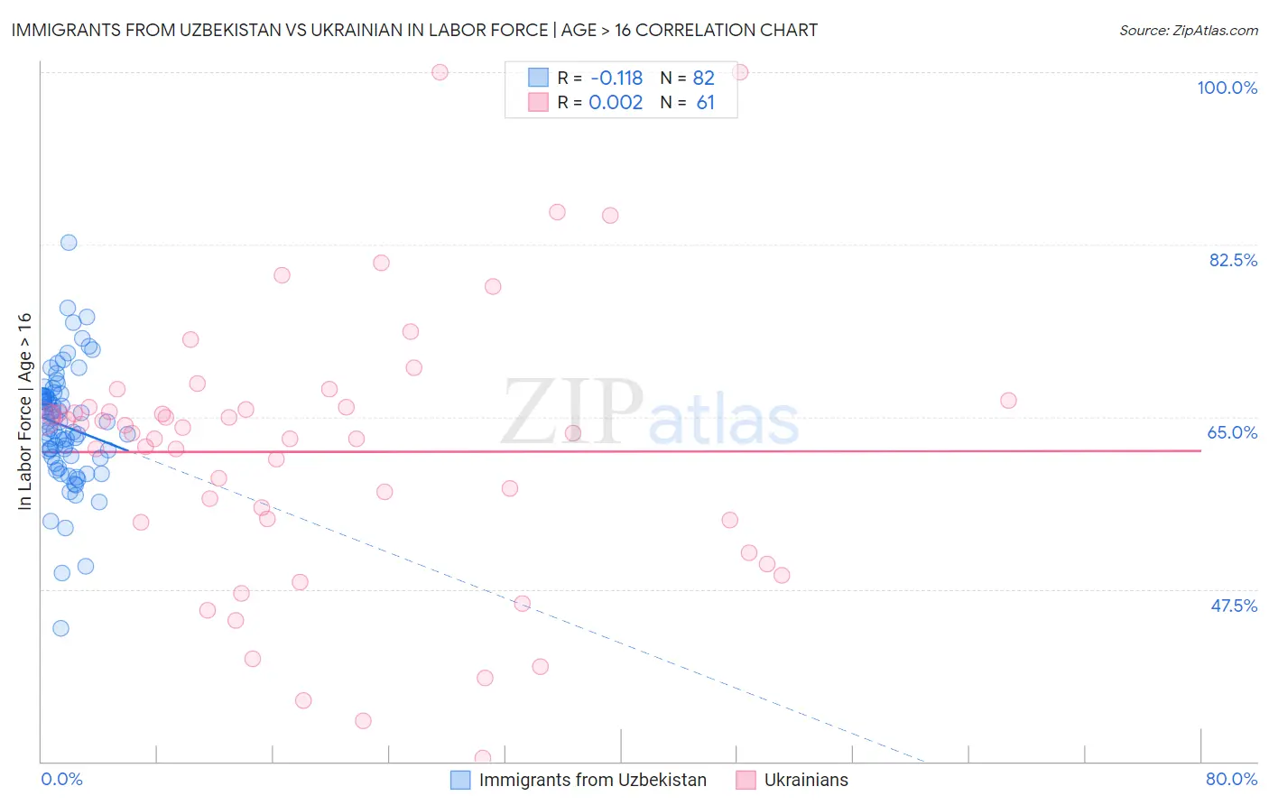 Immigrants from Uzbekistan vs Ukrainian In Labor Force | Age > 16