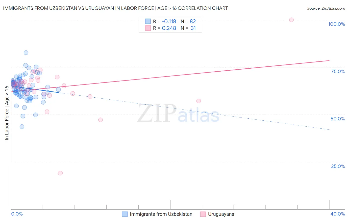 Immigrants from Uzbekistan vs Uruguayan In Labor Force | Age > 16