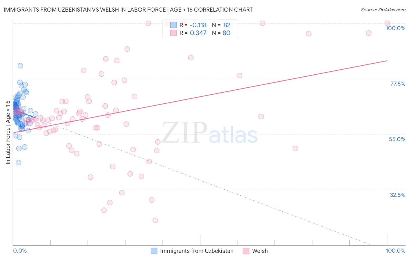 Immigrants from Uzbekistan vs Welsh In Labor Force | Age > 16