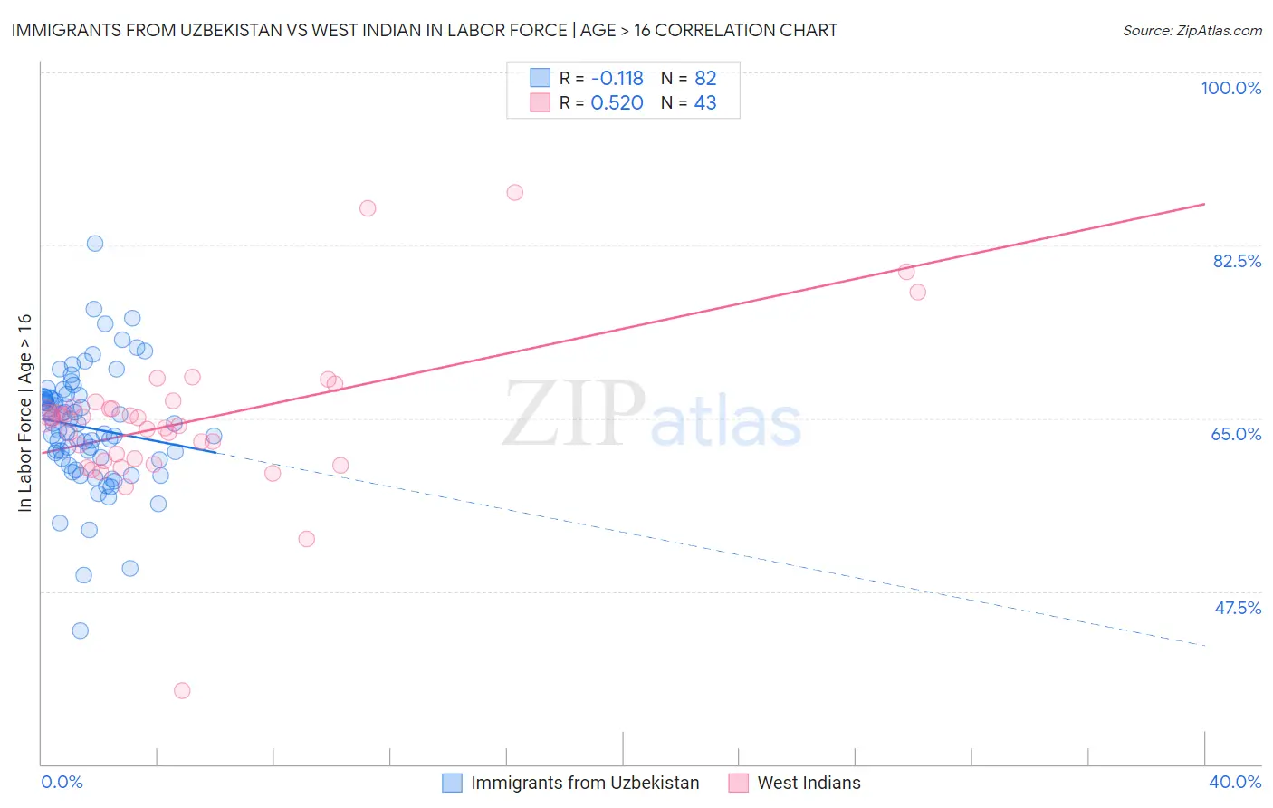 Immigrants from Uzbekistan vs West Indian In Labor Force | Age > 16