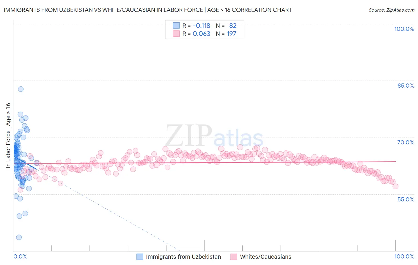 Immigrants from Uzbekistan vs White/Caucasian In Labor Force | Age > 16