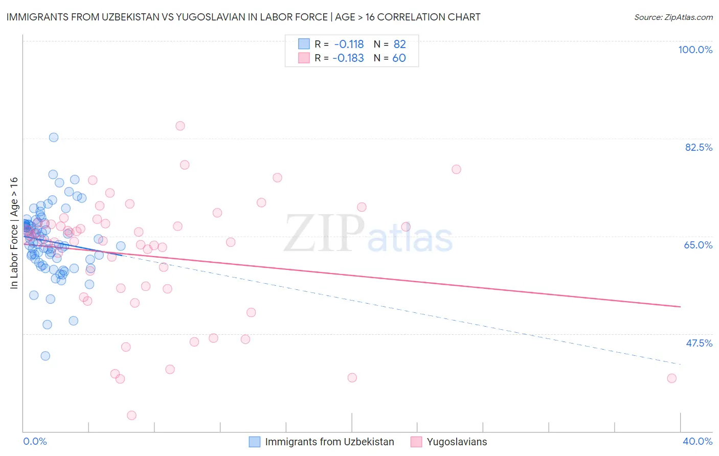Immigrants from Uzbekistan vs Yugoslavian In Labor Force | Age > 16