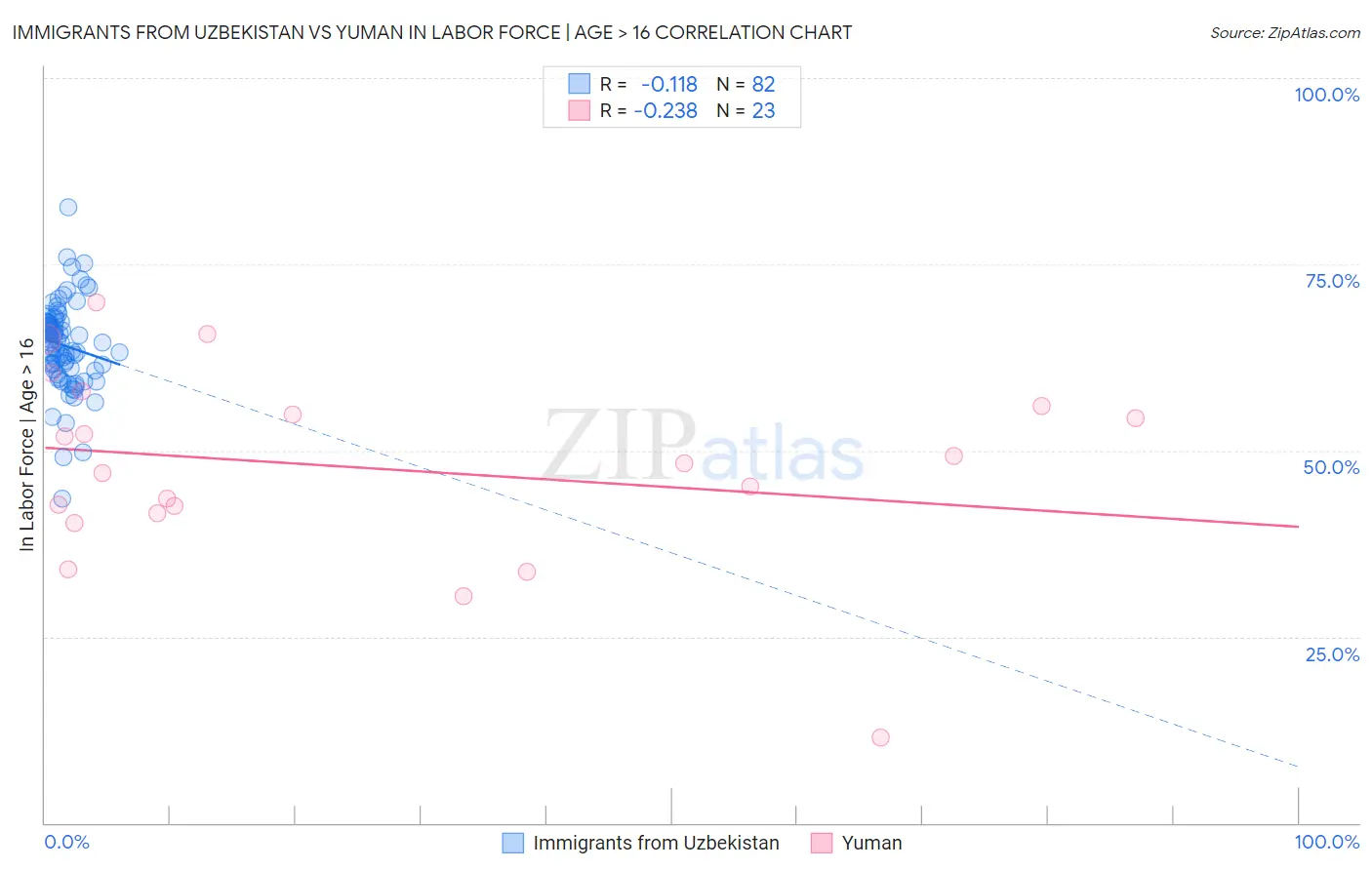 Immigrants from Uzbekistan vs Yuman In Labor Force | Age > 16