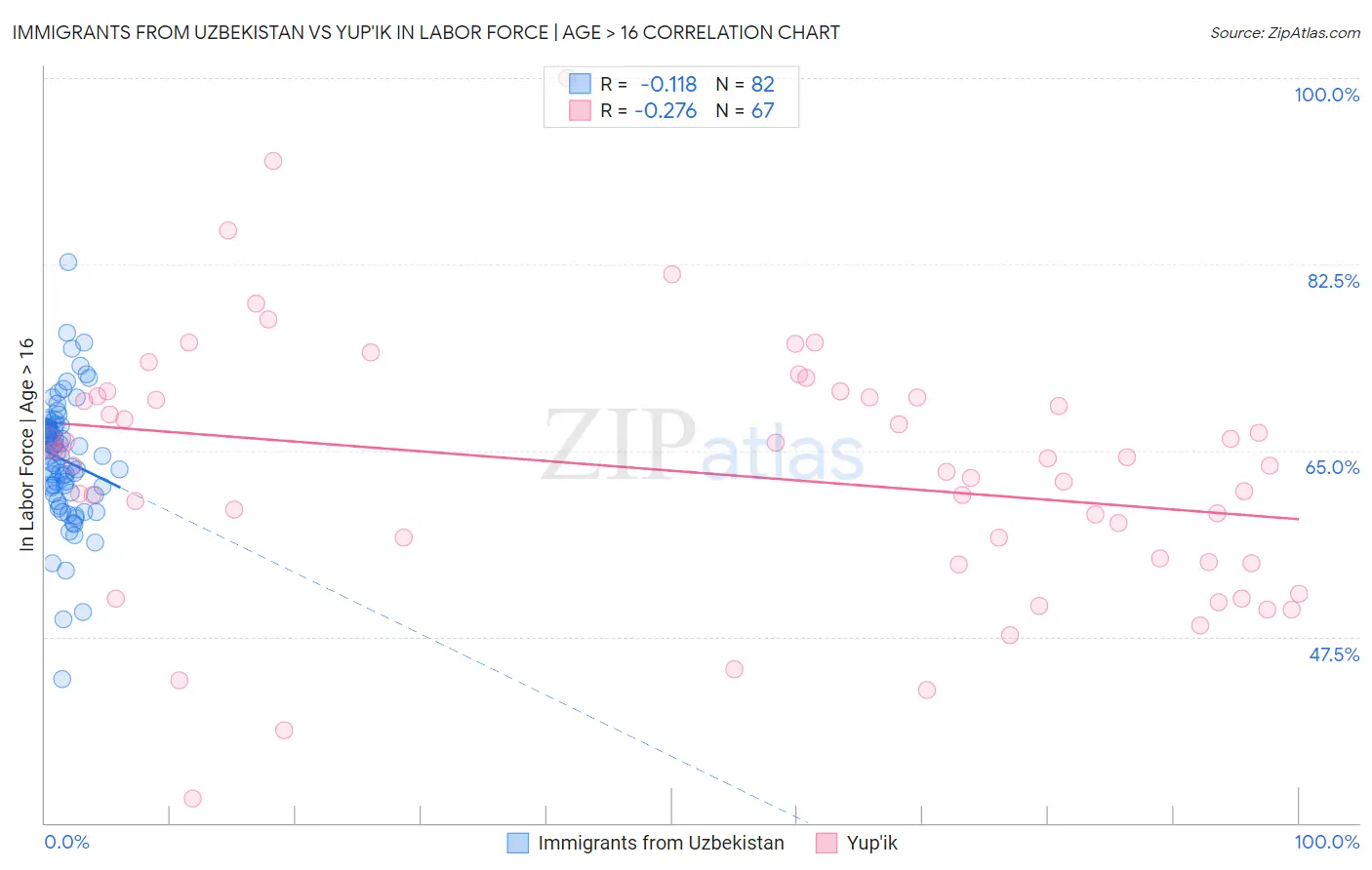 Immigrants from Uzbekistan vs Yup'ik In Labor Force | Age > 16