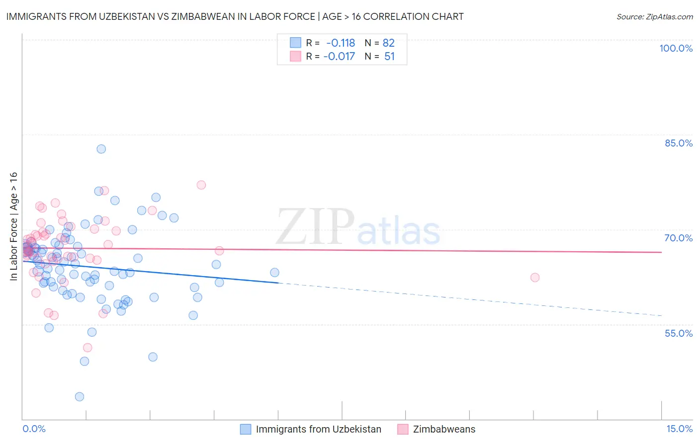 Immigrants from Uzbekistan vs Zimbabwean In Labor Force | Age > 16