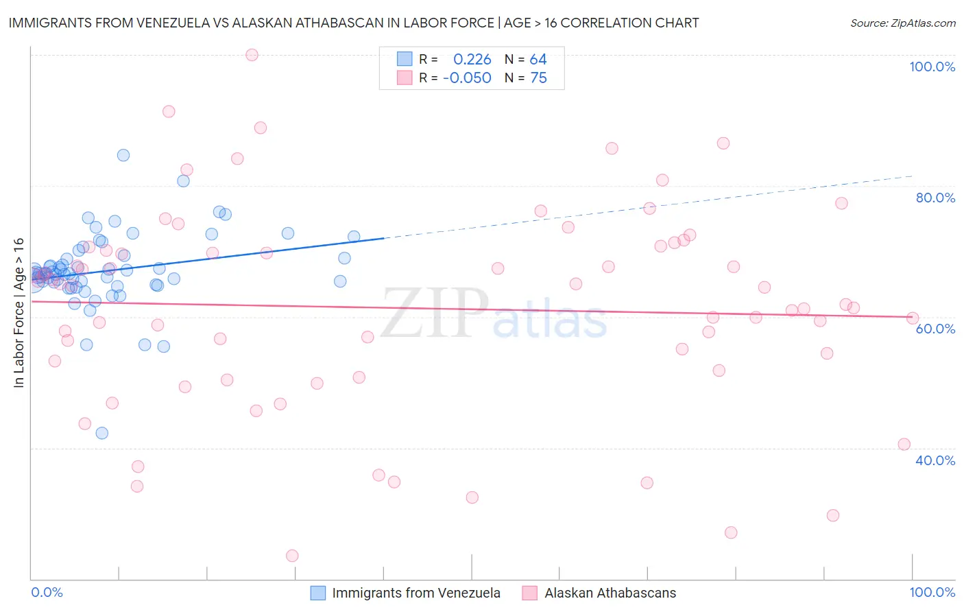 Immigrants from Venezuela vs Alaskan Athabascan In Labor Force | Age > 16