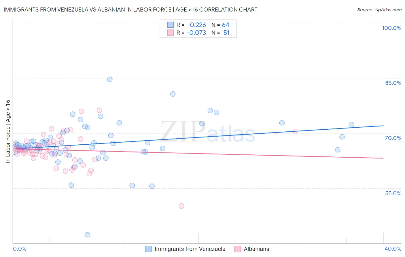 Immigrants from Venezuela vs Albanian In Labor Force | Age > 16