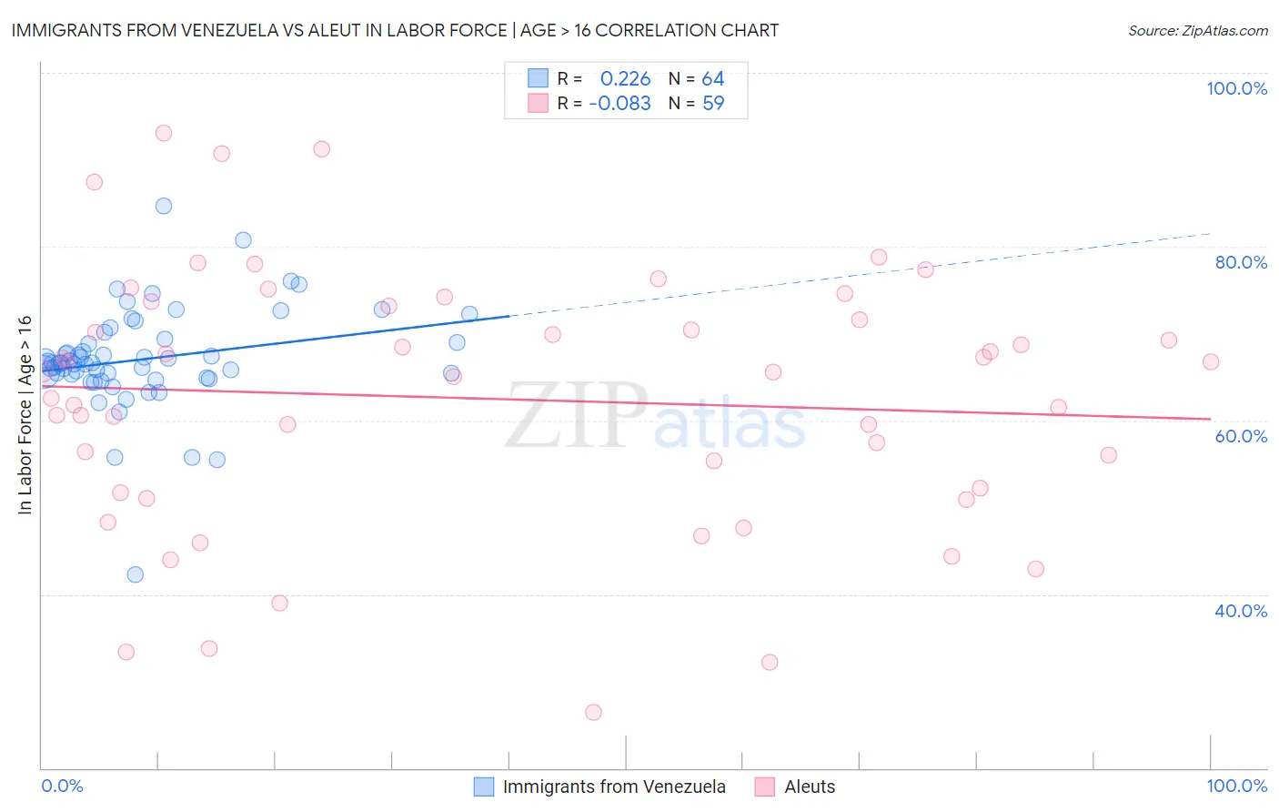 Immigrants from Venezuela vs Aleut In Labor Force | Age > 16