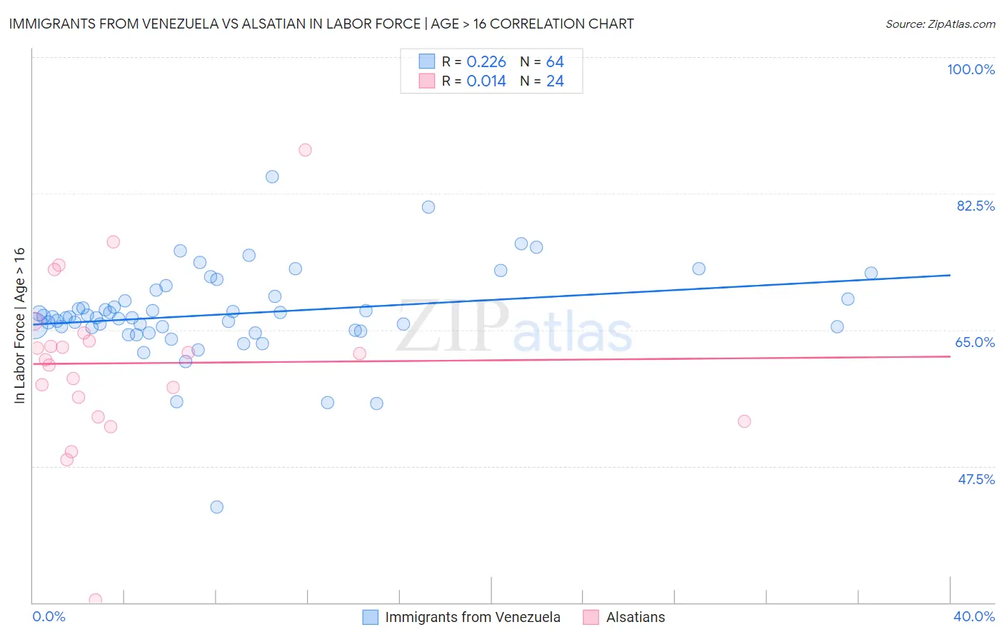 Immigrants from Venezuela vs Alsatian In Labor Force | Age > 16