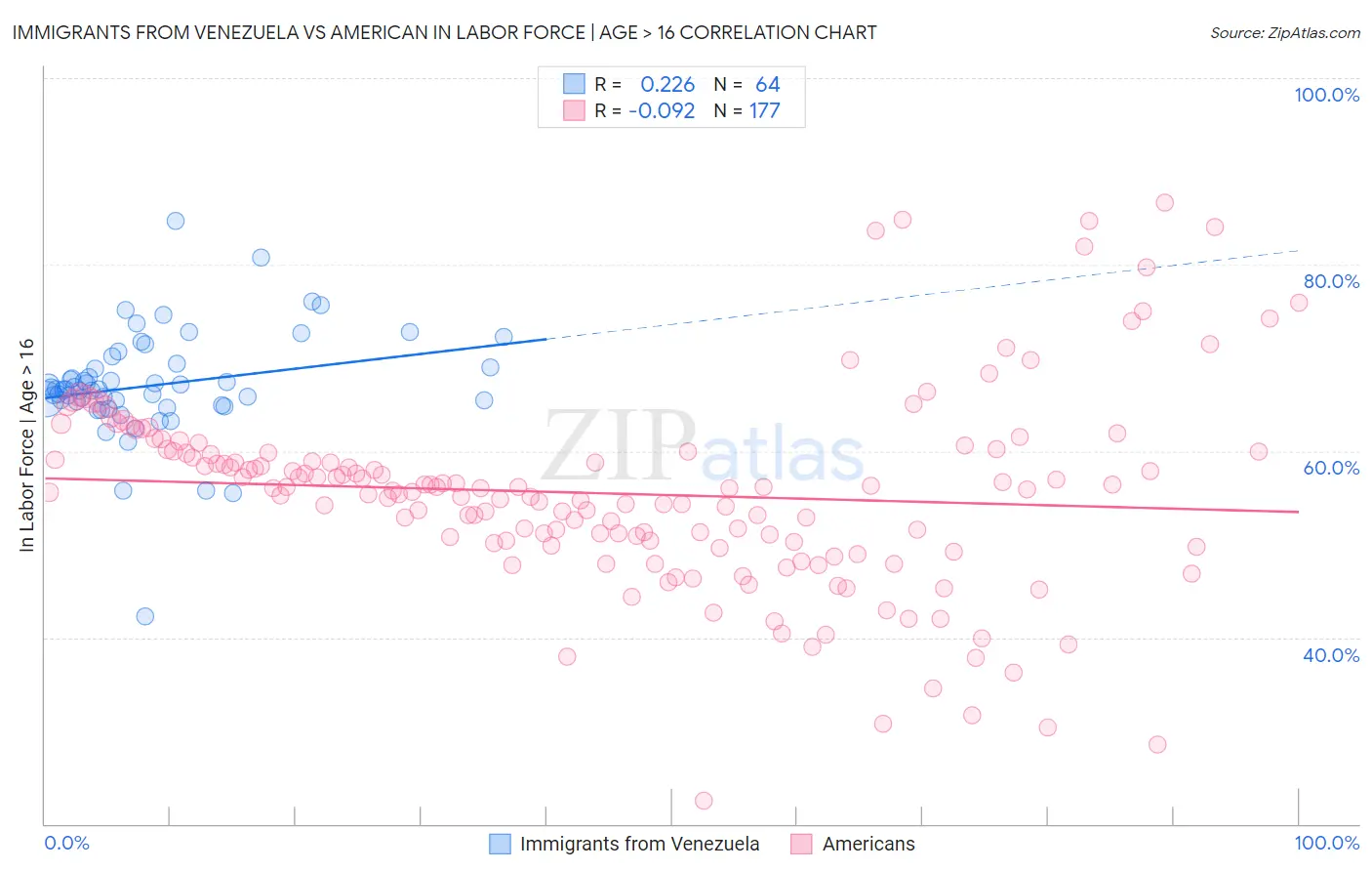 Immigrants from Venezuela vs American In Labor Force | Age > 16