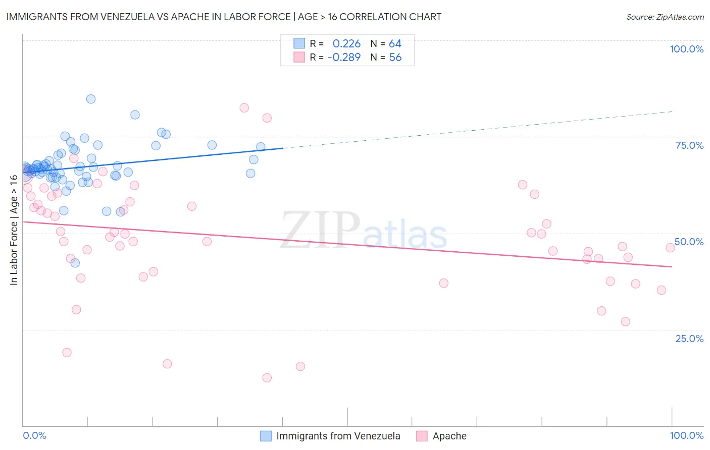 Immigrants from Venezuela vs Apache In Labor Force | Age > 16