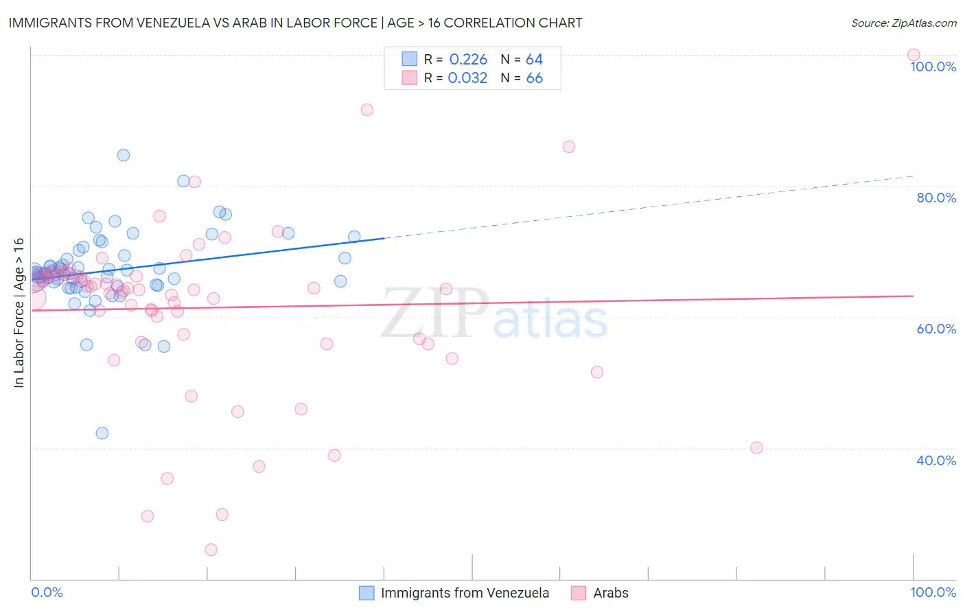 Immigrants from Venezuela vs Arab In Labor Force | Age > 16