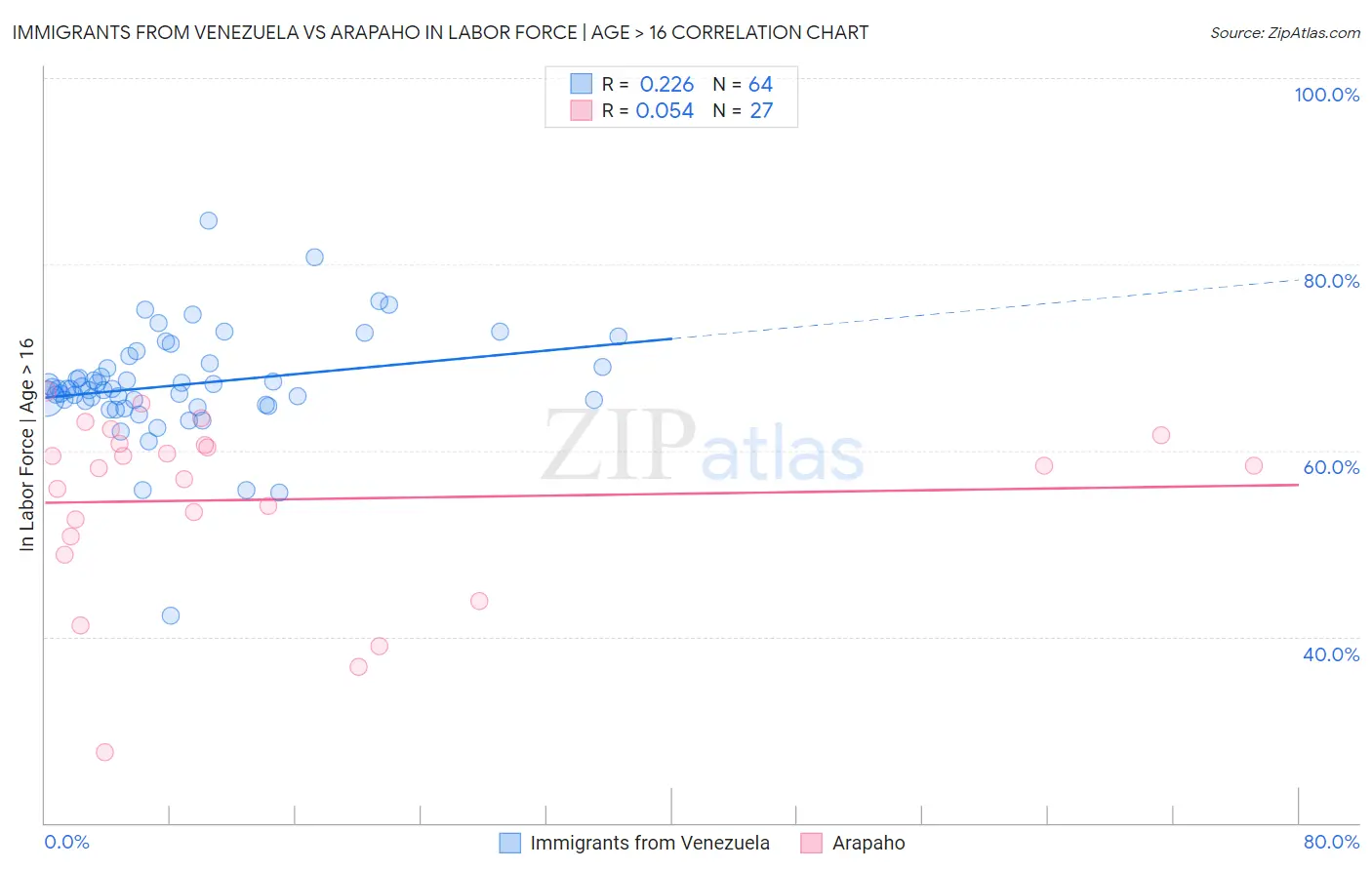 Immigrants from Venezuela vs Arapaho In Labor Force | Age > 16