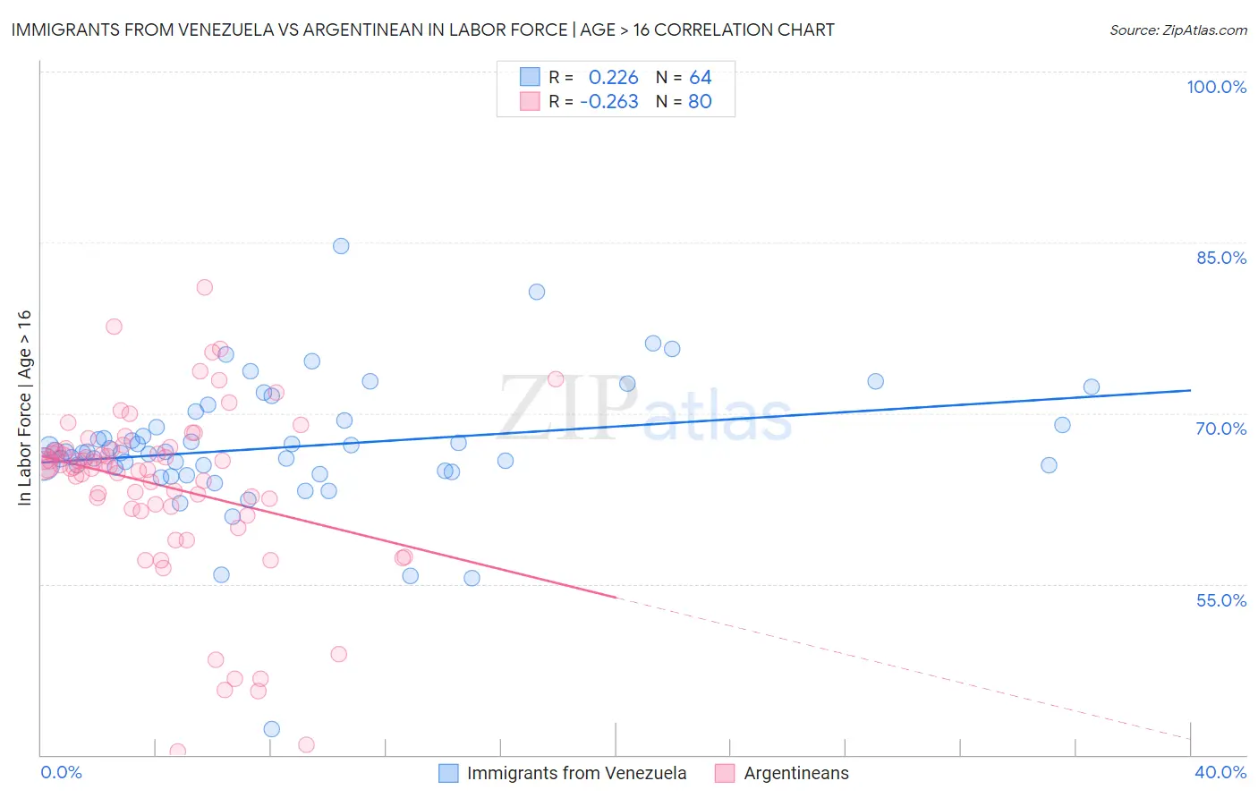 Immigrants from Venezuela vs Argentinean In Labor Force | Age > 16
