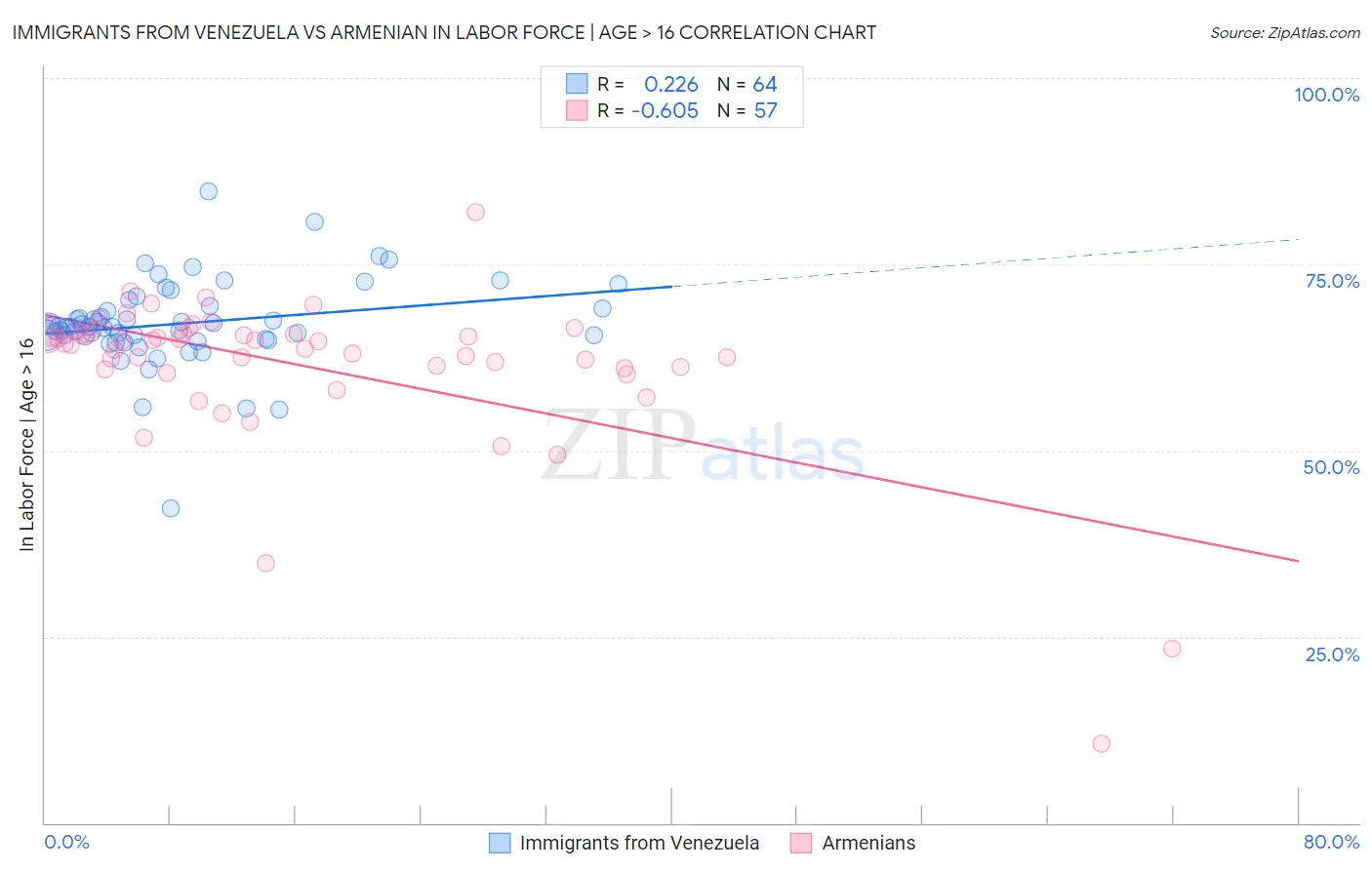 Immigrants from Venezuela vs Armenian In Labor Force | Age > 16
