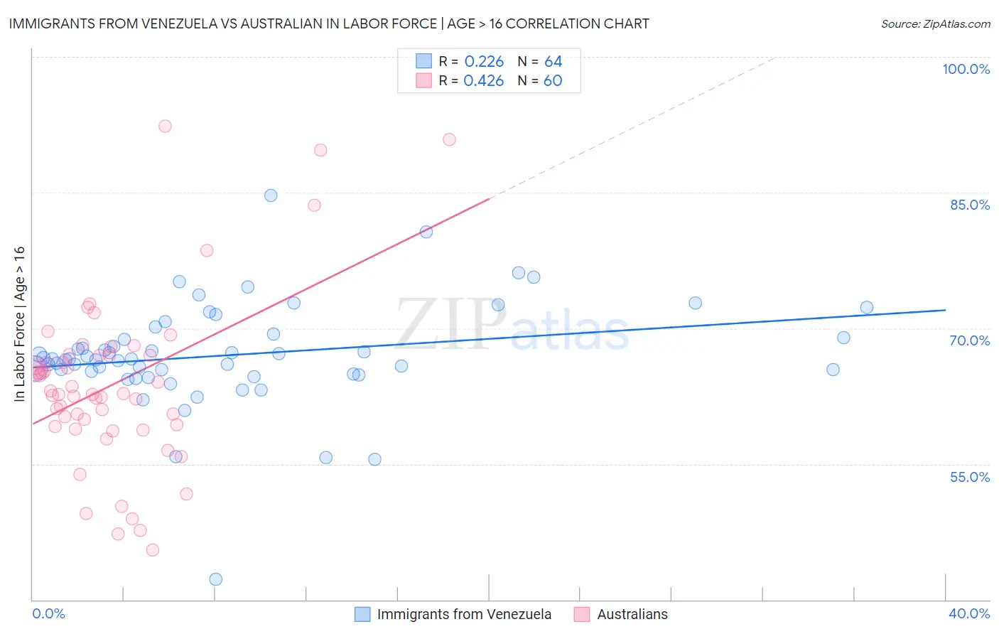 Immigrants from Venezuela vs Australian In Labor Force | Age > 16