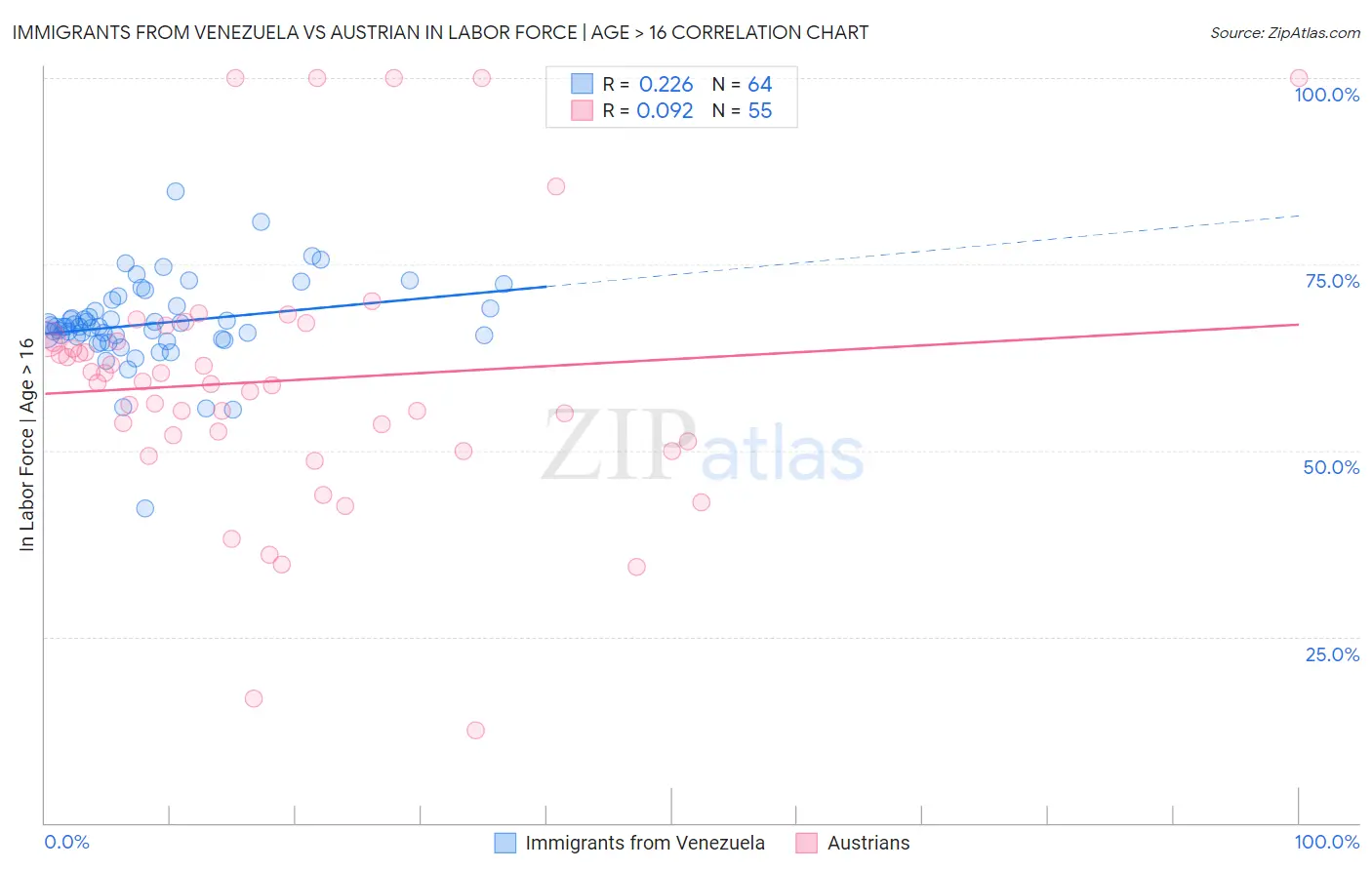 Immigrants from Venezuela vs Austrian In Labor Force | Age > 16