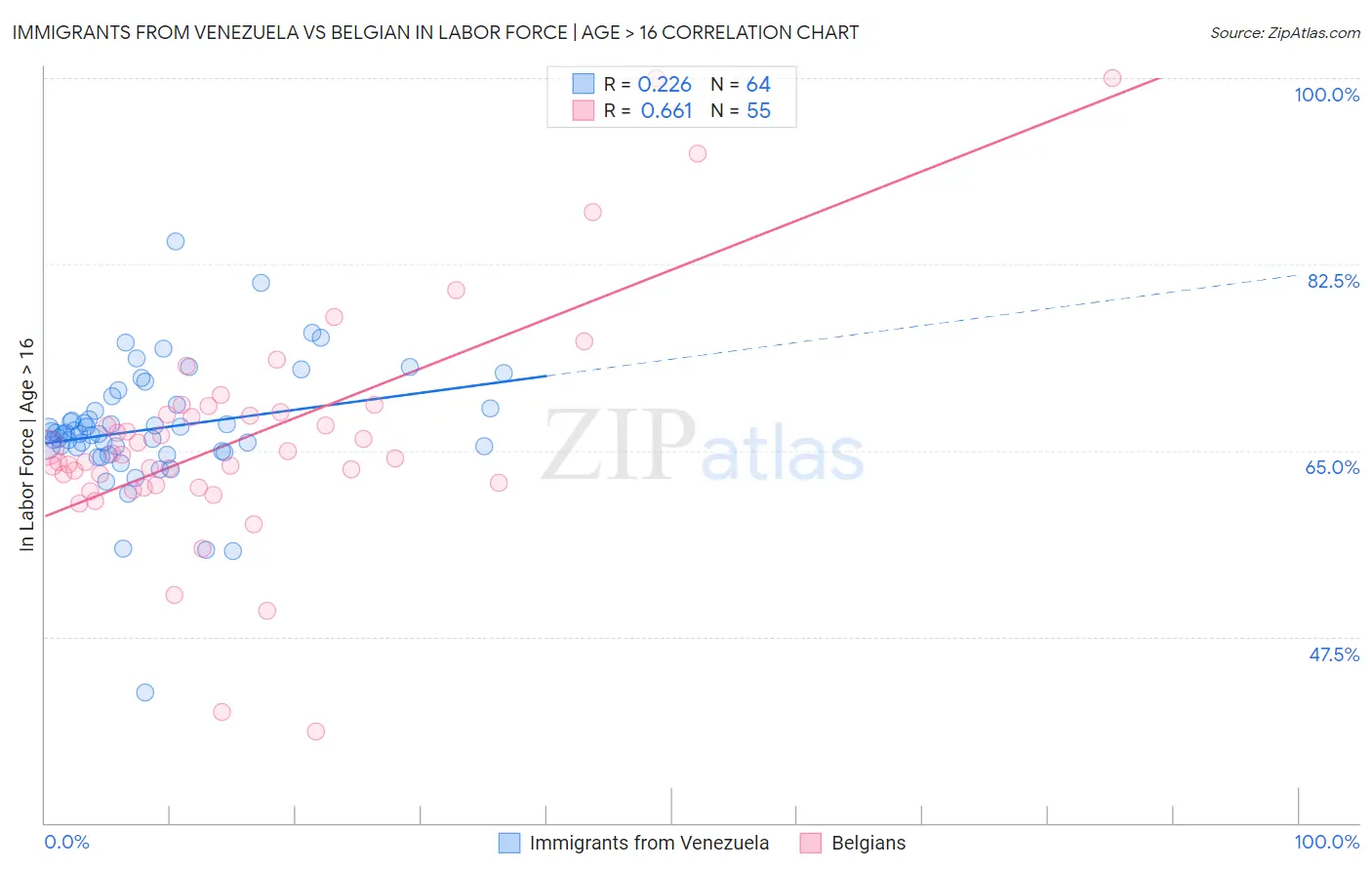 Immigrants from Venezuela vs Belgian In Labor Force | Age > 16