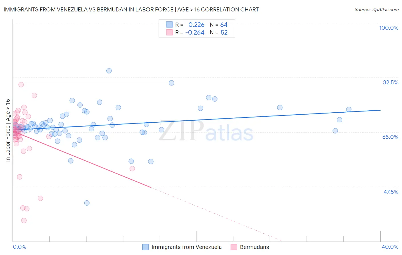 Immigrants from Venezuela vs Bermudan In Labor Force | Age > 16