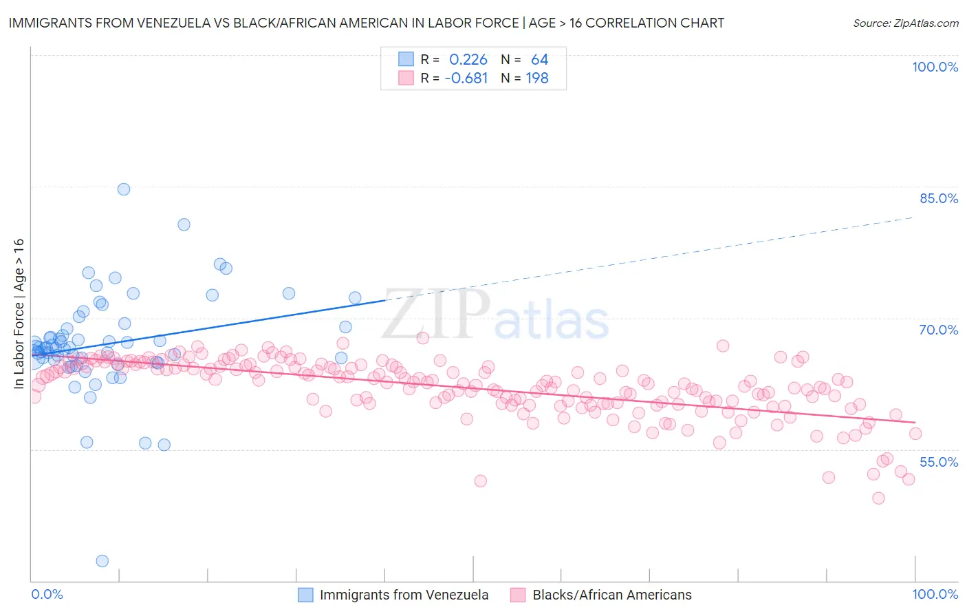 Immigrants from Venezuela vs Black/African American In Labor Force | Age > 16