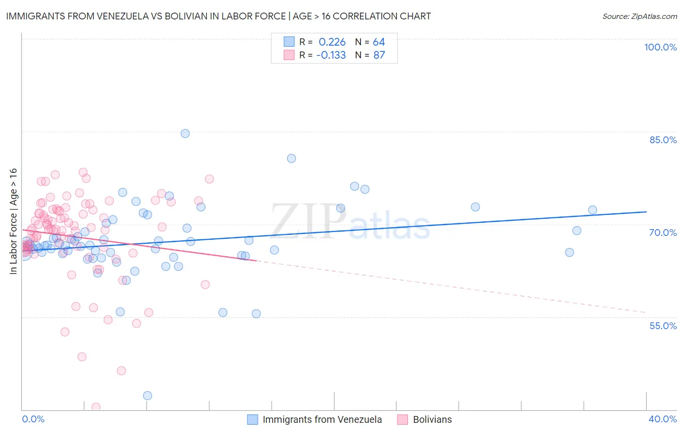 Immigrants from Venezuela vs Bolivian In Labor Force | Age > 16
