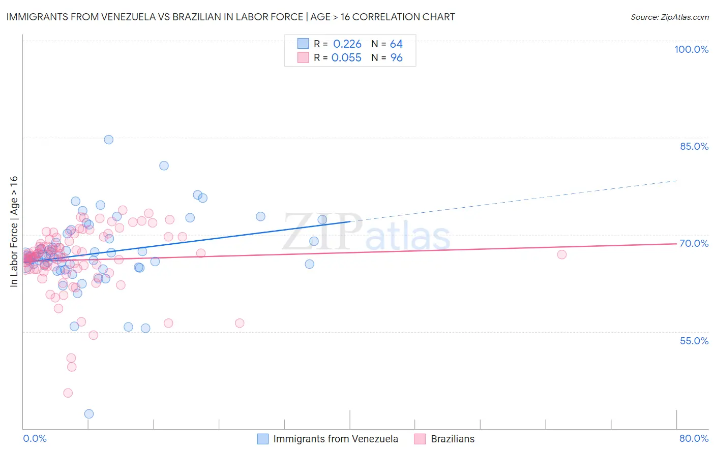 Immigrants from Venezuela vs Brazilian In Labor Force | Age > 16