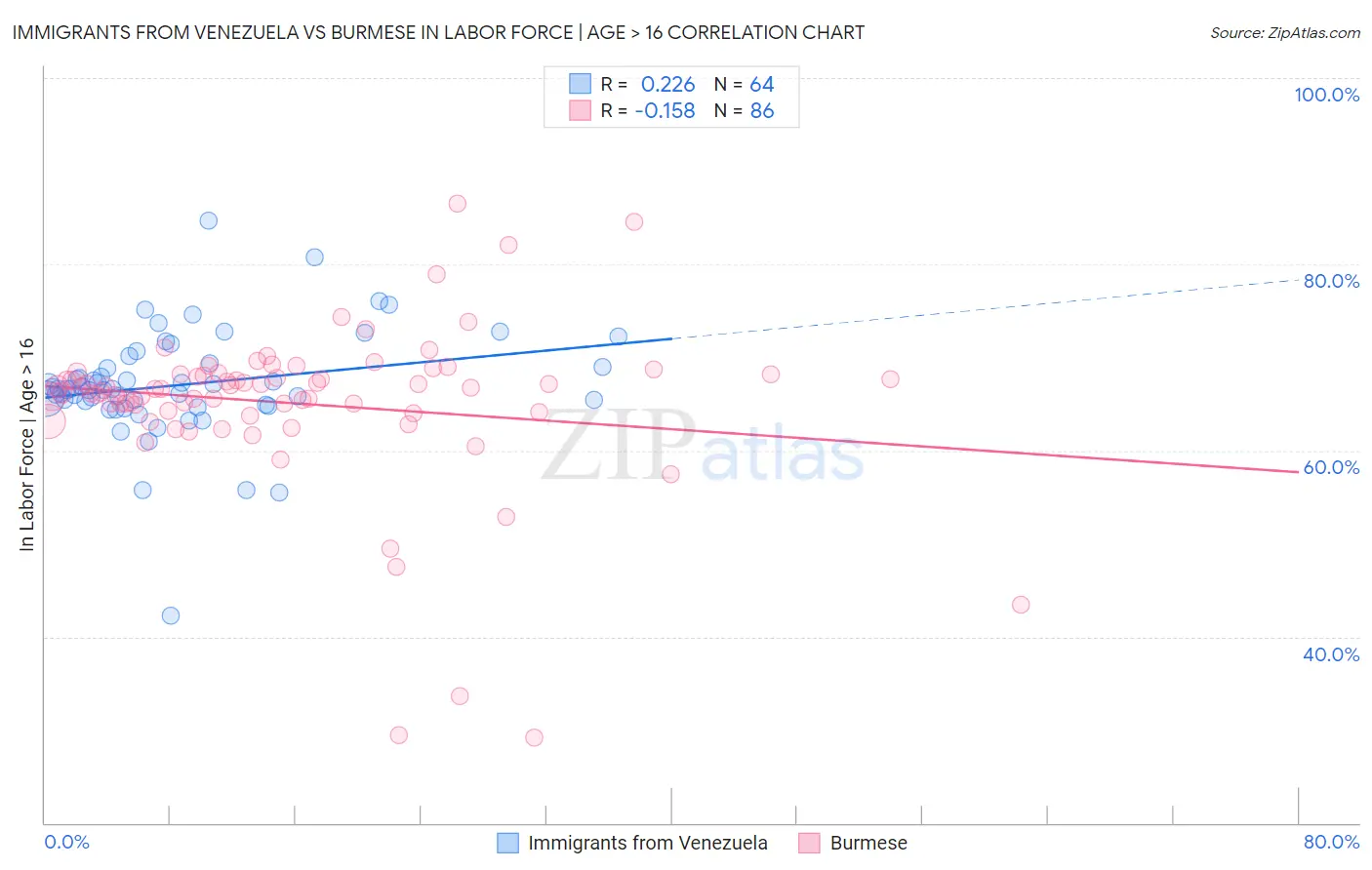 Immigrants from Venezuela vs Burmese In Labor Force | Age > 16
