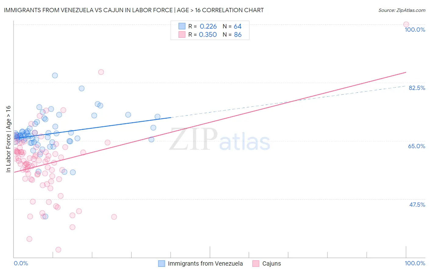 Immigrants from Venezuela vs Cajun In Labor Force | Age > 16