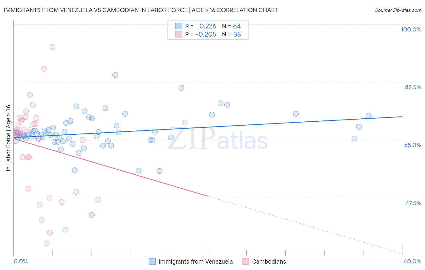 Immigrants from Venezuela vs Cambodian In Labor Force | Age > 16