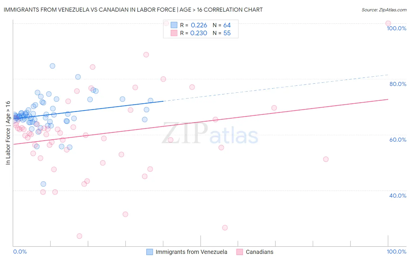Immigrants from Venezuela vs Canadian In Labor Force | Age > 16