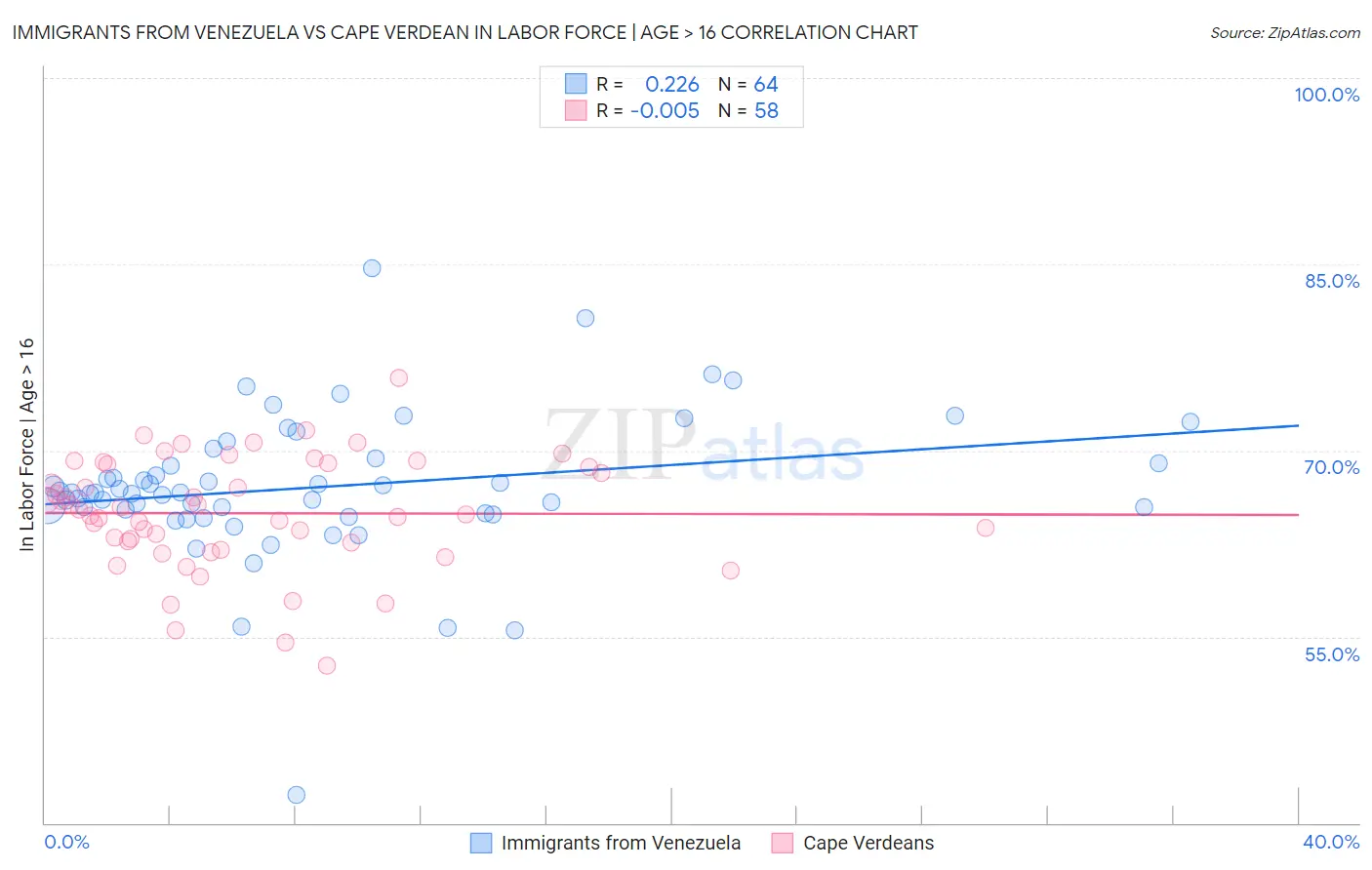 Immigrants from Venezuela vs Cape Verdean In Labor Force | Age > 16
