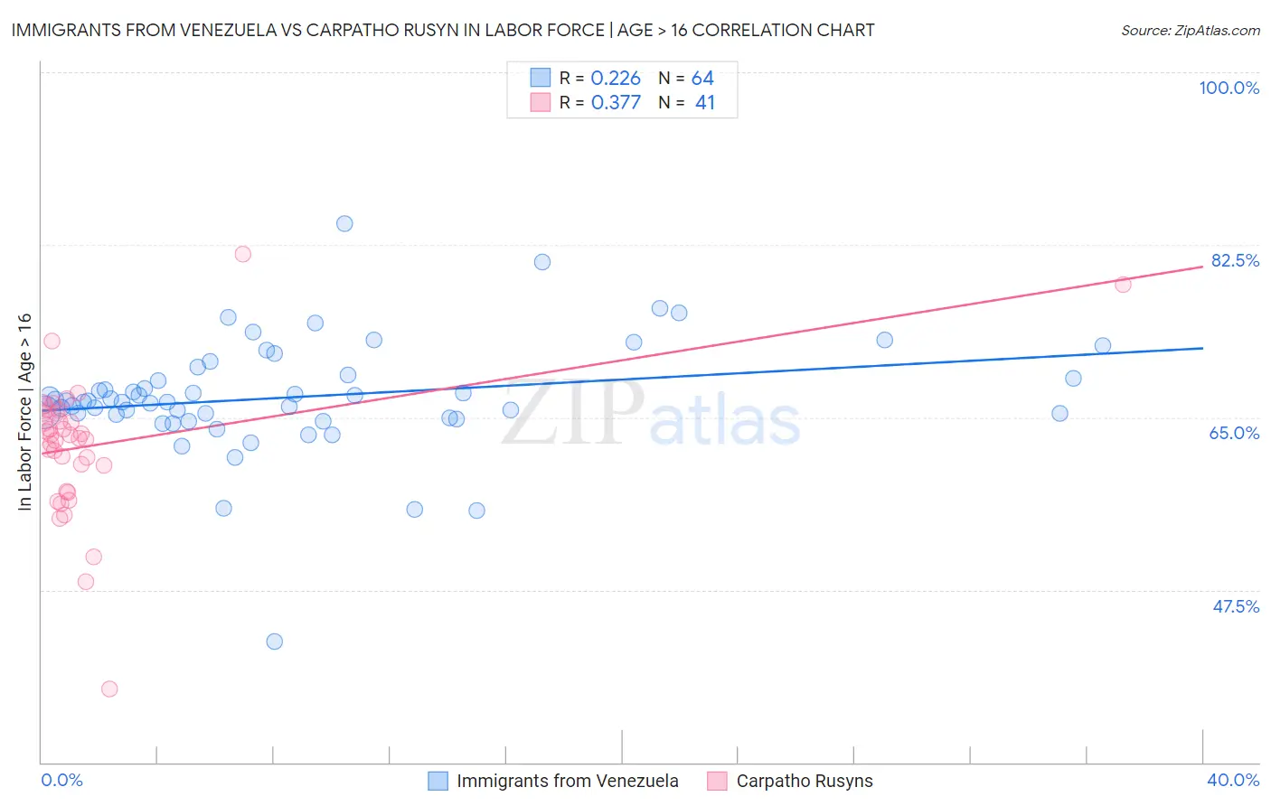 Immigrants from Venezuela vs Carpatho Rusyn In Labor Force | Age > 16