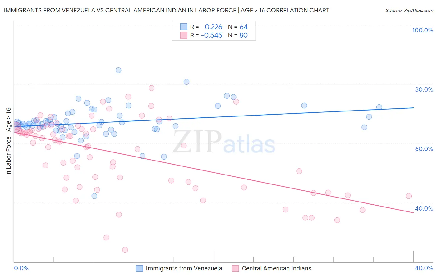 Immigrants from Venezuela vs Central American Indian In Labor Force | Age > 16