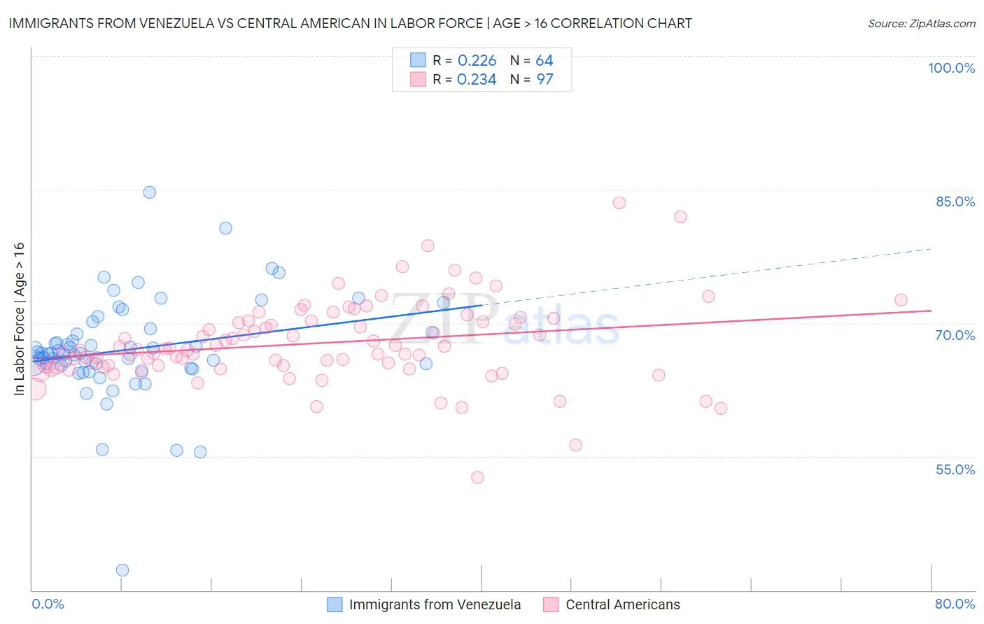 Immigrants from Venezuela vs Central American In Labor Force | Age > 16
