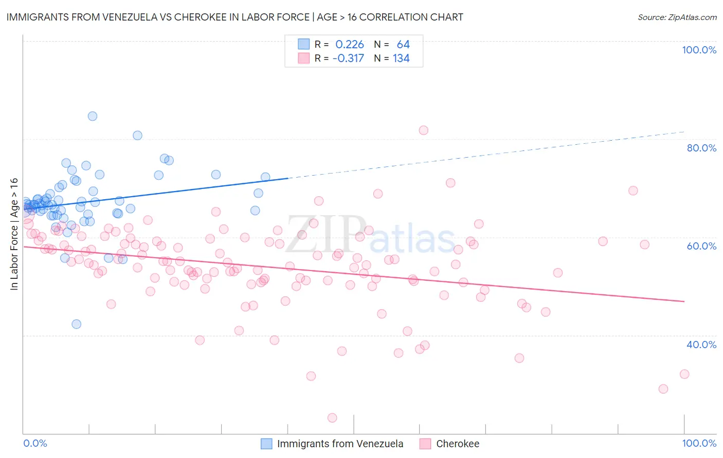 Immigrants from Venezuela vs Cherokee In Labor Force | Age > 16