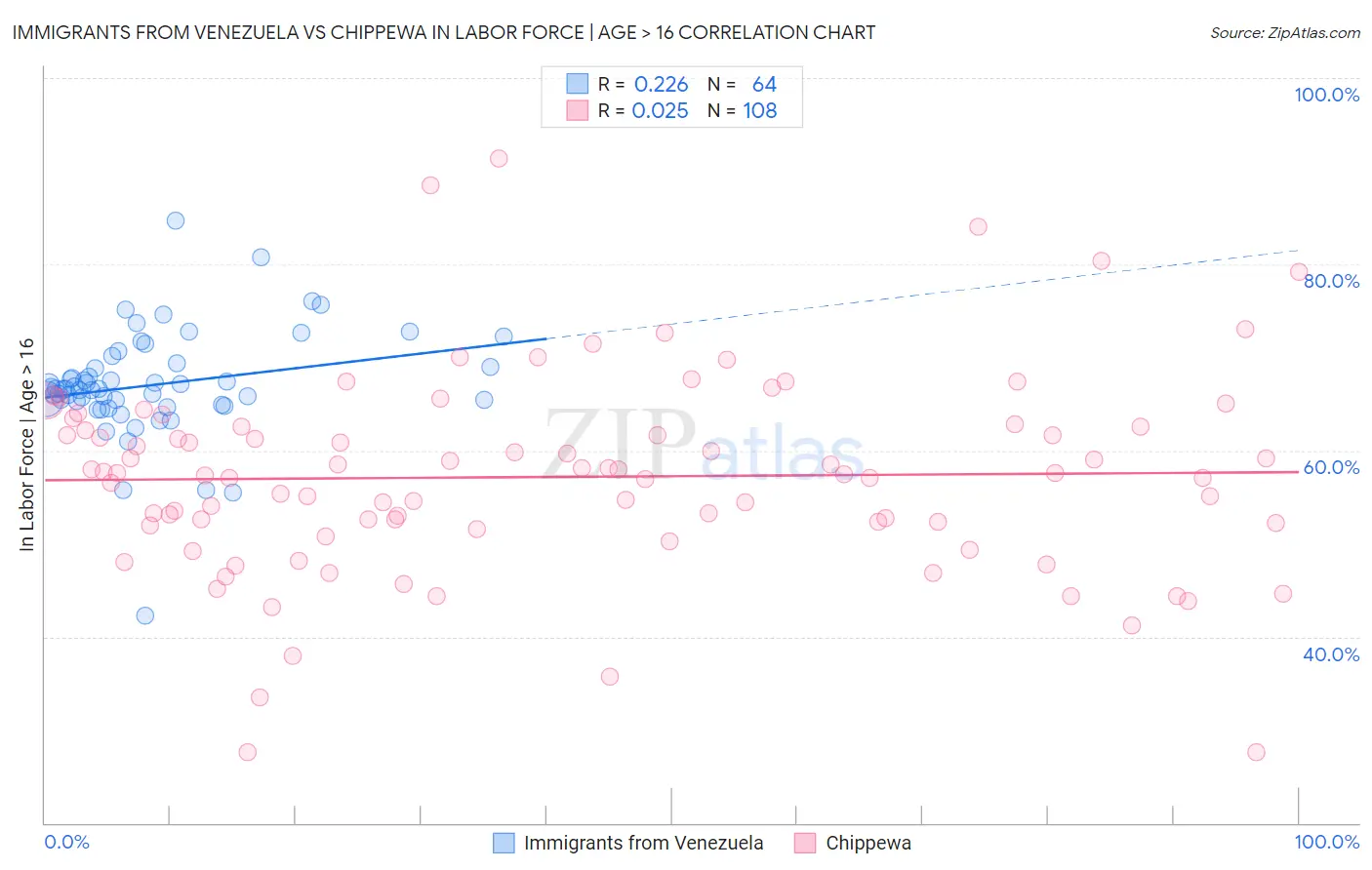 Immigrants from Venezuela vs Chippewa In Labor Force | Age > 16