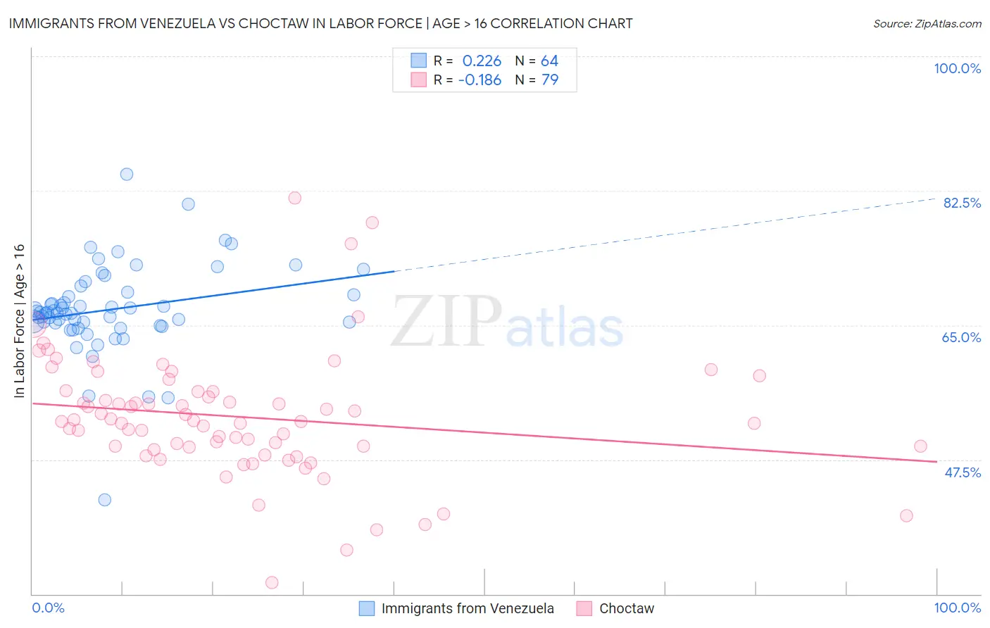 Immigrants from Venezuela vs Choctaw In Labor Force | Age > 16