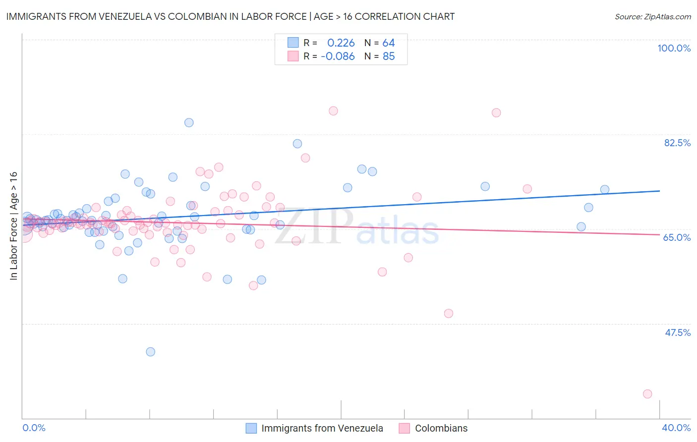 Immigrants from Venezuela vs Colombian In Labor Force | Age > 16