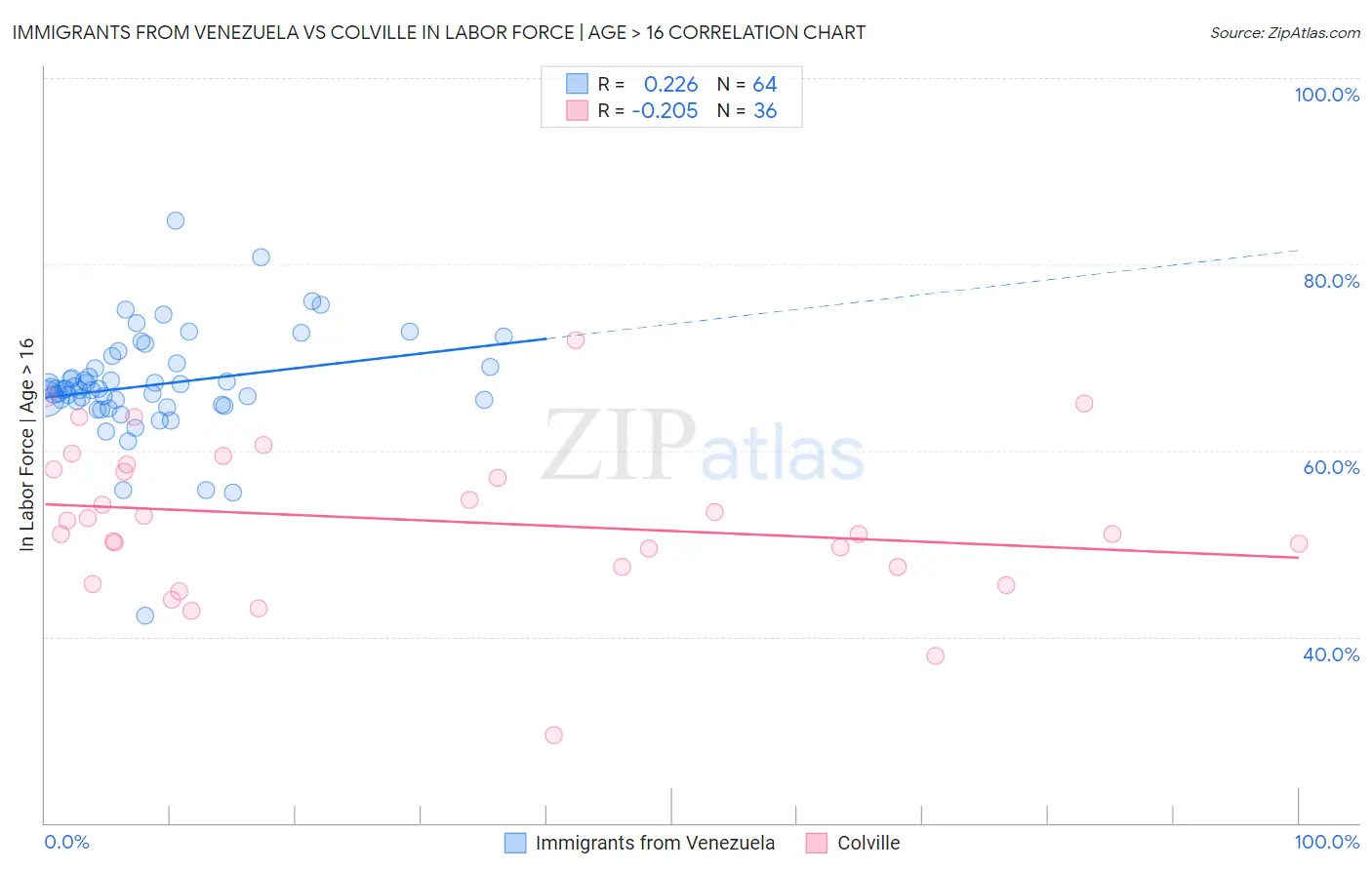 Immigrants from Venezuela vs Colville In Labor Force | Age > 16