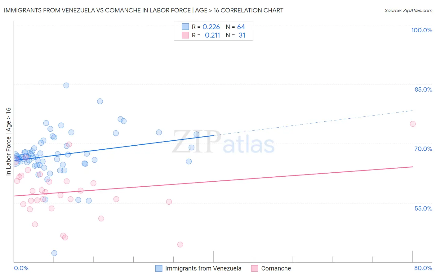 Immigrants from Venezuela vs Comanche In Labor Force | Age > 16